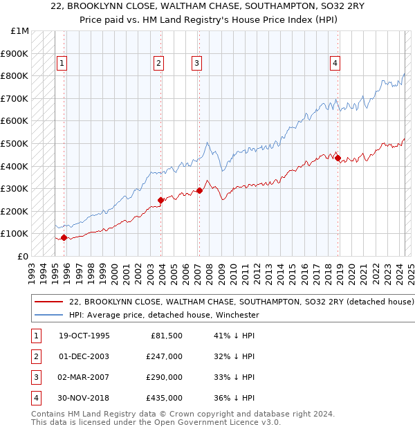 22, BROOKLYNN CLOSE, WALTHAM CHASE, SOUTHAMPTON, SO32 2RY: Price paid vs HM Land Registry's House Price Index