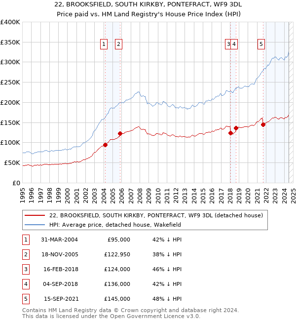 22, BROOKSFIELD, SOUTH KIRKBY, PONTEFRACT, WF9 3DL: Price paid vs HM Land Registry's House Price Index