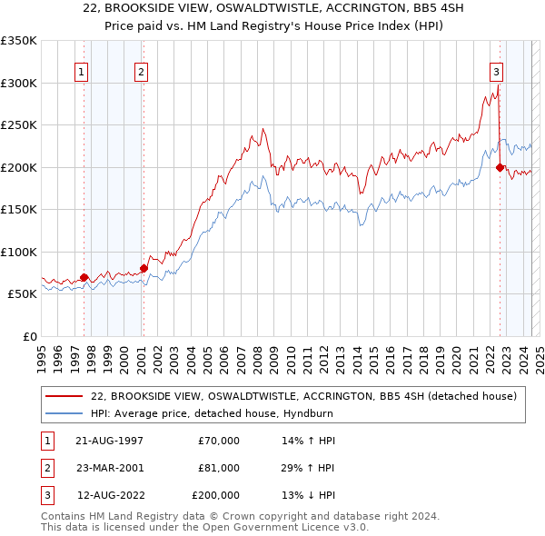 22, BROOKSIDE VIEW, OSWALDTWISTLE, ACCRINGTON, BB5 4SH: Price paid vs HM Land Registry's House Price Index