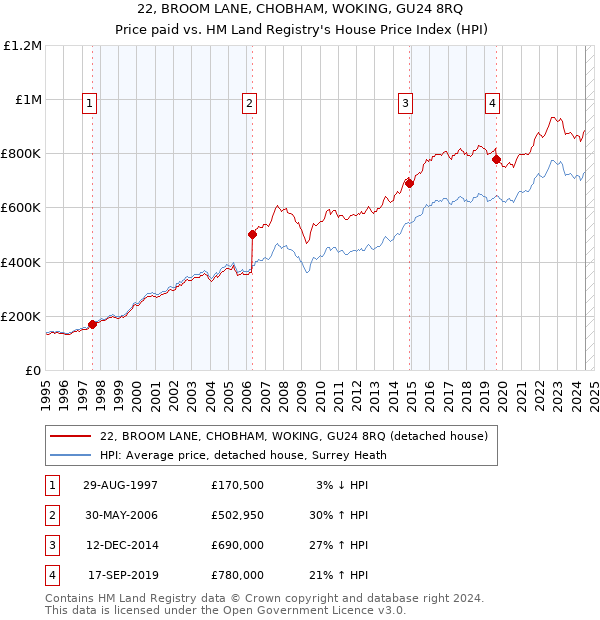 22, BROOM LANE, CHOBHAM, WOKING, GU24 8RQ: Price paid vs HM Land Registry's House Price Index