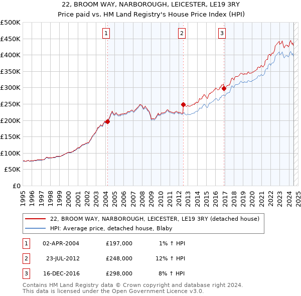 22, BROOM WAY, NARBOROUGH, LEICESTER, LE19 3RY: Price paid vs HM Land Registry's House Price Index