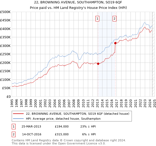 22, BROWNING AVENUE, SOUTHAMPTON, SO19 6QF: Price paid vs HM Land Registry's House Price Index