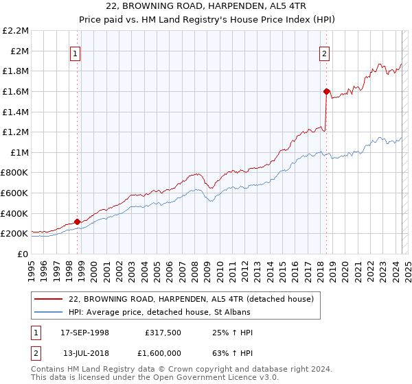 22, BROWNING ROAD, HARPENDEN, AL5 4TR: Price paid vs HM Land Registry's House Price Index