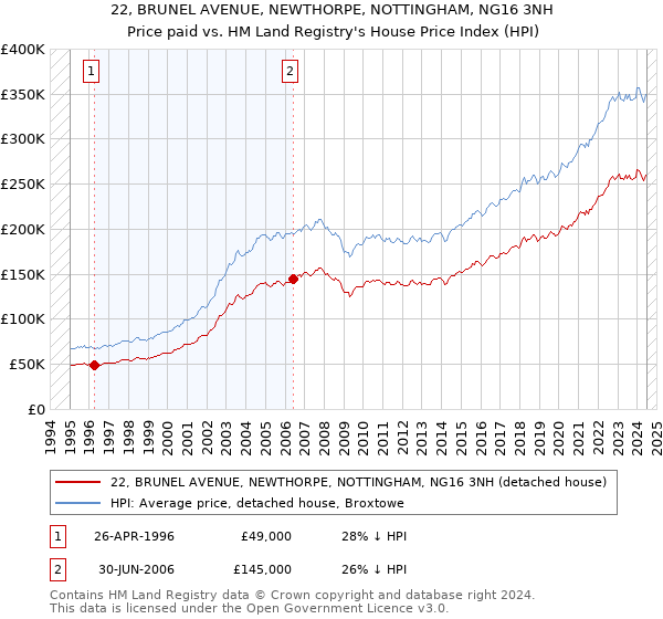 22, BRUNEL AVENUE, NEWTHORPE, NOTTINGHAM, NG16 3NH: Price paid vs HM Land Registry's House Price Index