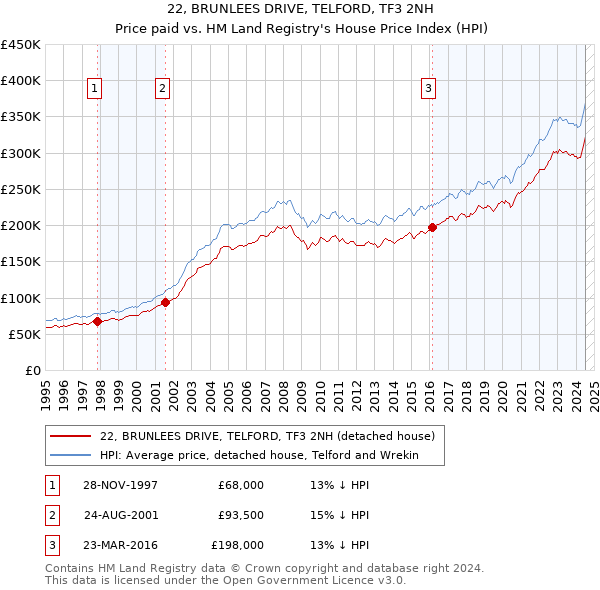 22, BRUNLEES DRIVE, TELFORD, TF3 2NH: Price paid vs HM Land Registry's House Price Index