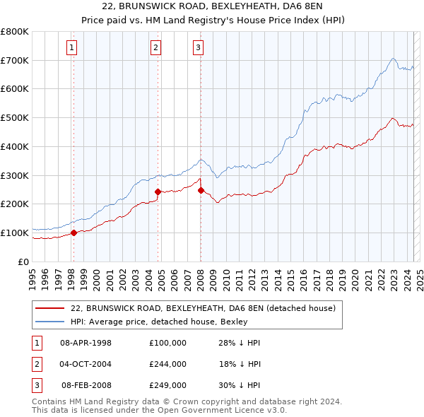 22, BRUNSWICK ROAD, BEXLEYHEATH, DA6 8EN: Price paid vs HM Land Registry's House Price Index