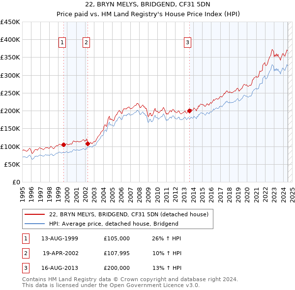 22, BRYN MELYS, BRIDGEND, CF31 5DN: Price paid vs HM Land Registry's House Price Index