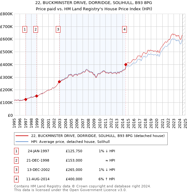 22, BUCKMINSTER DRIVE, DORRIDGE, SOLIHULL, B93 8PG: Price paid vs HM Land Registry's House Price Index