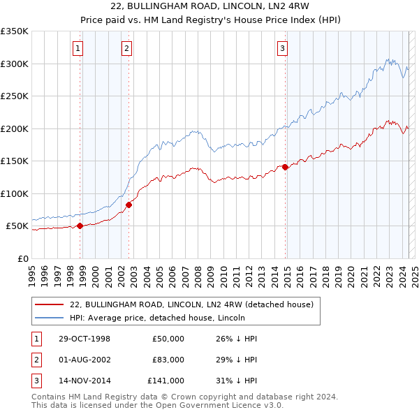 22, BULLINGHAM ROAD, LINCOLN, LN2 4RW: Price paid vs HM Land Registry's House Price Index