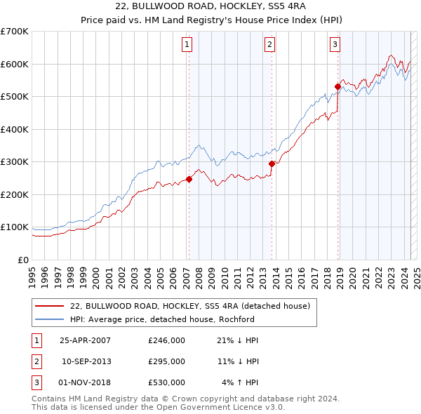 22, BULLWOOD ROAD, HOCKLEY, SS5 4RA: Price paid vs HM Land Registry's House Price Index