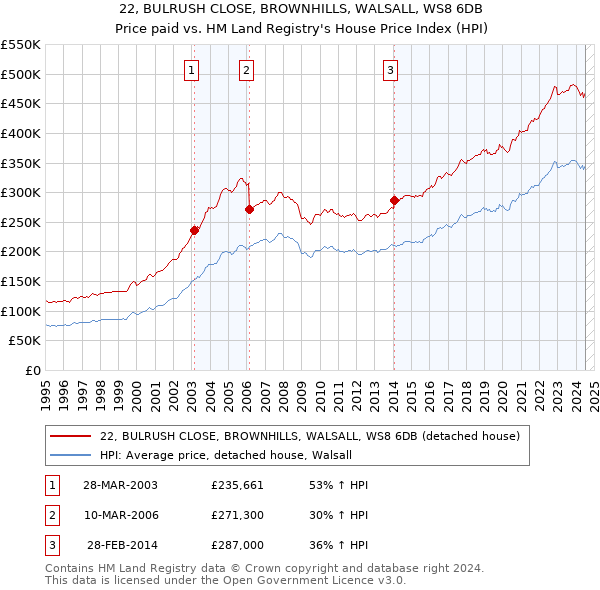 22, BULRUSH CLOSE, BROWNHILLS, WALSALL, WS8 6DB: Price paid vs HM Land Registry's House Price Index