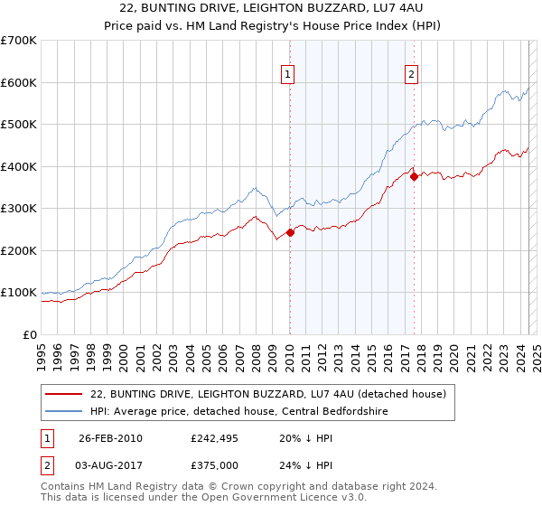 22, BUNTING DRIVE, LEIGHTON BUZZARD, LU7 4AU: Price paid vs HM Land Registry's House Price Index