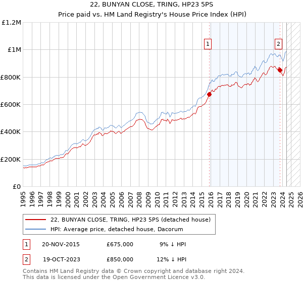 22, BUNYAN CLOSE, TRING, HP23 5PS: Price paid vs HM Land Registry's House Price Index