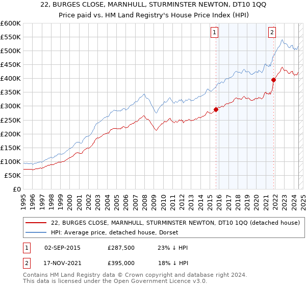 22, BURGES CLOSE, MARNHULL, STURMINSTER NEWTON, DT10 1QQ: Price paid vs HM Land Registry's House Price Index