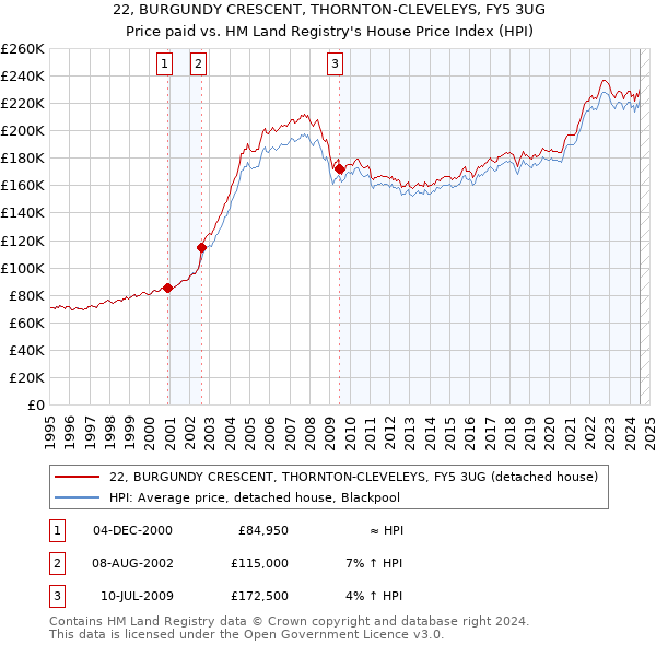 22, BURGUNDY CRESCENT, THORNTON-CLEVELEYS, FY5 3UG: Price paid vs HM Land Registry's House Price Index