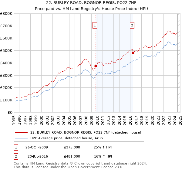 22, BURLEY ROAD, BOGNOR REGIS, PO22 7NF: Price paid vs HM Land Registry's House Price Index