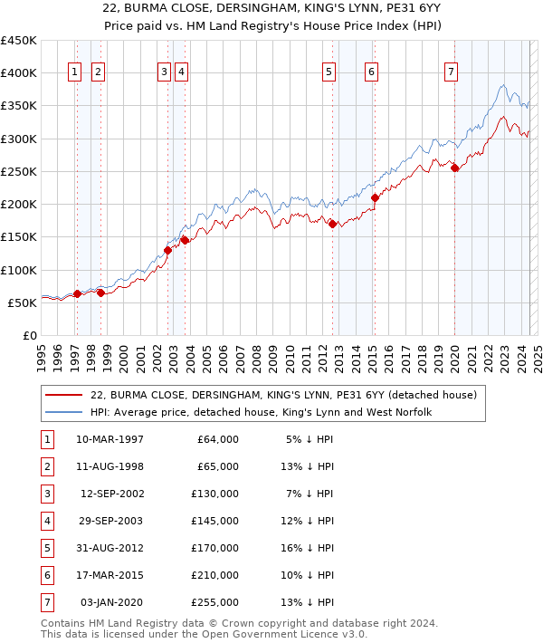 22, BURMA CLOSE, DERSINGHAM, KING'S LYNN, PE31 6YY: Price paid vs HM Land Registry's House Price Index