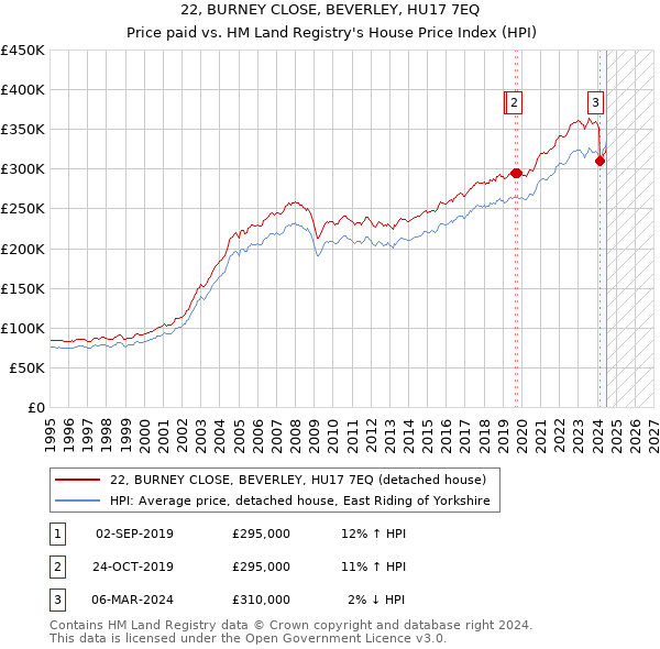 22, BURNEY CLOSE, BEVERLEY, HU17 7EQ: Price paid vs HM Land Registry's House Price Index