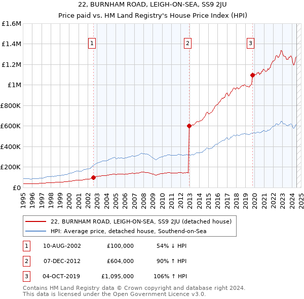 22, BURNHAM ROAD, LEIGH-ON-SEA, SS9 2JU: Price paid vs HM Land Registry's House Price Index