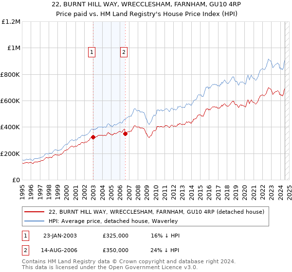 22, BURNT HILL WAY, WRECCLESHAM, FARNHAM, GU10 4RP: Price paid vs HM Land Registry's House Price Index