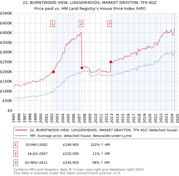 22, BURNTWOOD VIEW, LOGGERHEADS, MARKET DRAYTON, TF9 4GZ: Price paid vs HM Land Registry's House Price Index