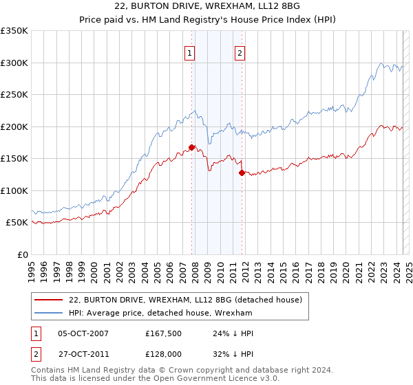 22, BURTON DRIVE, WREXHAM, LL12 8BG: Price paid vs HM Land Registry's House Price Index