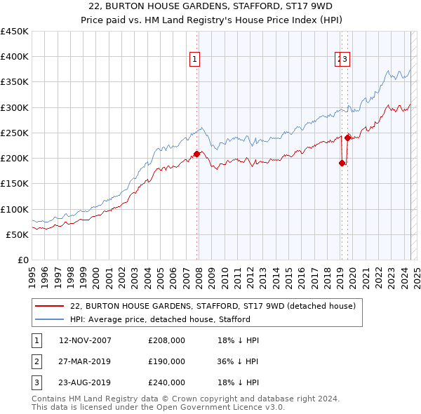 22, BURTON HOUSE GARDENS, STAFFORD, ST17 9WD: Price paid vs HM Land Registry's House Price Index