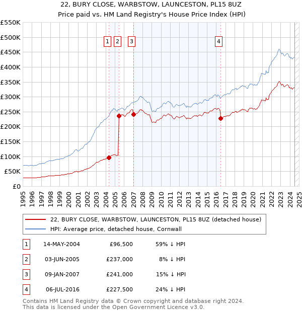 22, BURY CLOSE, WARBSTOW, LAUNCESTON, PL15 8UZ: Price paid vs HM Land Registry's House Price Index