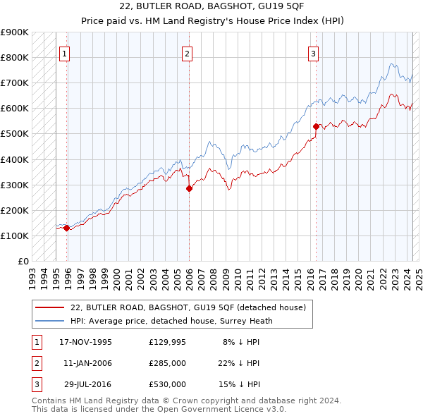 22, BUTLER ROAD, BAGSHOT, GU19 5QF: Price paid vs HM Land Registry's House Price Index