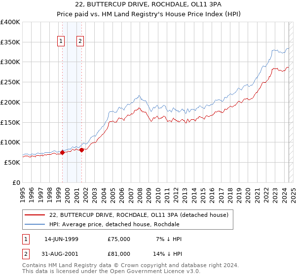 22, BUTTERCUP DRIVE, ROCHDALE, OL11 3PA: Price paid vs HM Land Registry's House Price Index