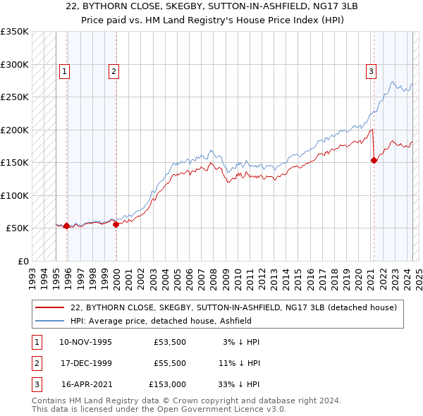 22, BYTHORN CLOSE, SKEGBY, SUTTON-IN-ASHFIELD, NG17 3LB: Price paid vs HM Land Registry's House Price Index