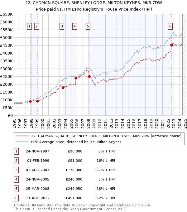 22, CADMAN SQUARE, SHENLEY LODGE, MILTON KEYNES, MK5 7DW: Price paid vs HM Land Registry's House Price Index