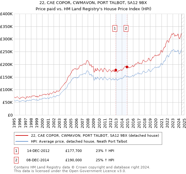 22, CAE COPOR, CWMAVON, PORT TALBOT, SA12 9BX: Price paid vs HM Land Registry's House Price Index