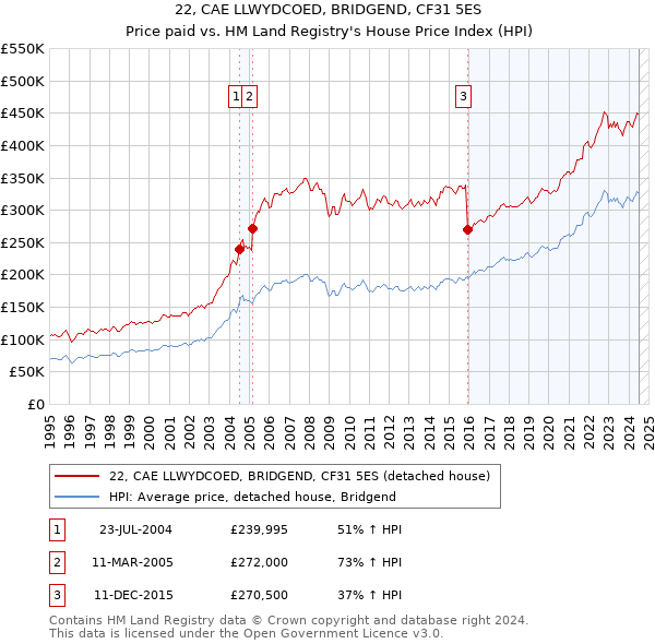 22, CAE LLWYDCOED, BRIDGEND, CF31 5ES: Price paid vs HM Land Registry's House Price Index