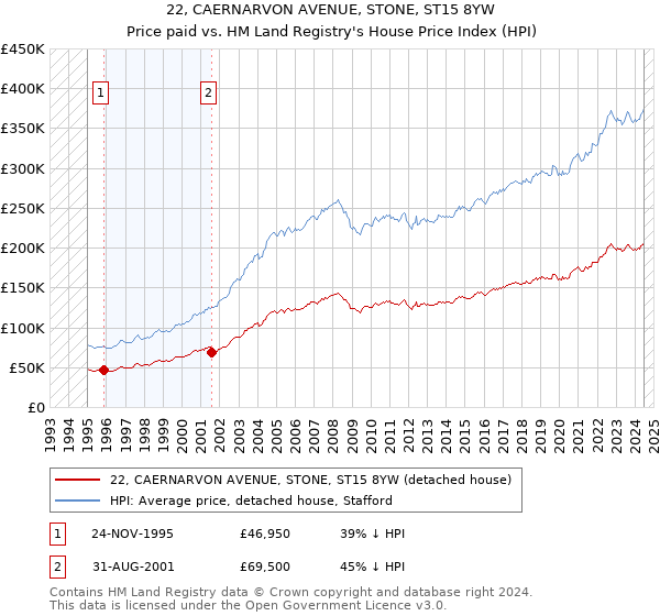 22, CAERNARVON AVENUE, STONE, ST15 8YW: Price paid vs HM Land Registry's House Price Index