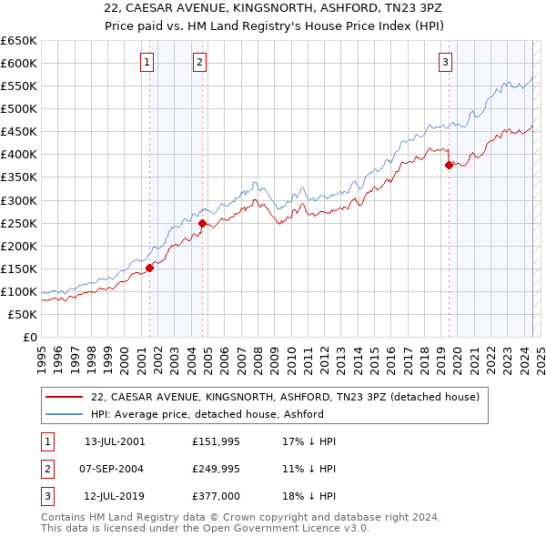 22, CAESAR AVENUE, KINGSNORTH, ASHFORD, TN23 3PZ: Price paid vs HM Land Registry's House Price Index