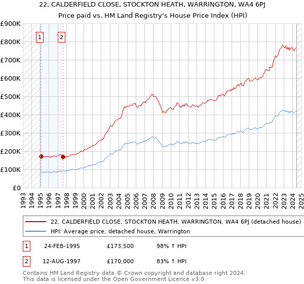 22, CALDERFIELD CLOSE, STOCKTON HEATH, WARRINGTON, WA4 6PJ: Price paid vs HM Land Registry's House Price Index