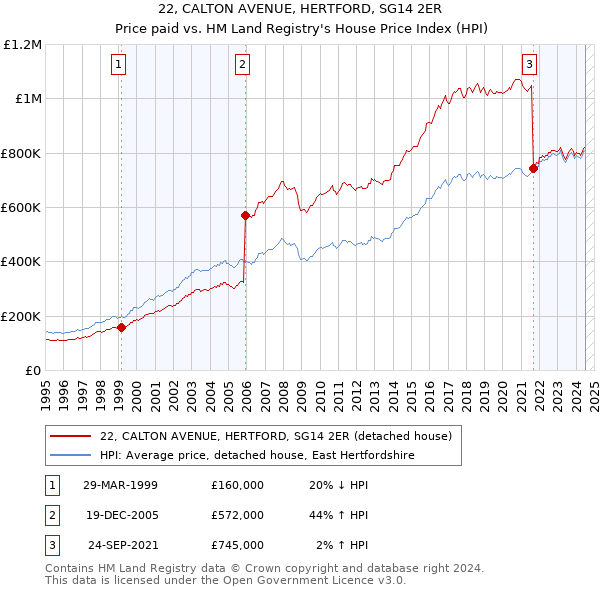 22, CALTON AVENUE, HERTFORD, SG14 2ER: Price paid vs HM Land Registry's House Price Index