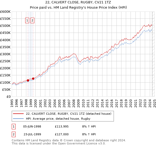 22, CALVERT CLOSE, RUGBY, CV21 1TZ: Price paid vs HM Land Registry's House Price Index