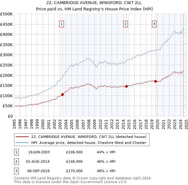 22, CAMBRIDGE AVENUE, WINSFORD, CW7 2LL: Price paid vs HM Land Registry's House Price Index