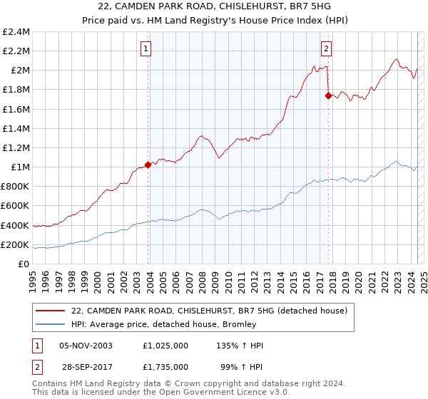 22, CAMDEN PARK ROAD, CHISLEHURST, BR7 5HG: Price paid vs HM Land Registry's House Price Index