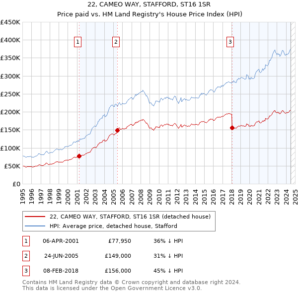 22, CAMEO WAY, STAFFORD, ST16 1SR: Price paid vs HM Land Registry's House Price Index