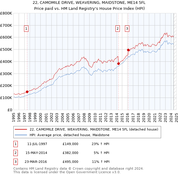 22, CAMOMILE DRIVE, WEAVERING, MAIDSTONE, ME14 5FL: Price paid vs HM Land Registry's House Price Index