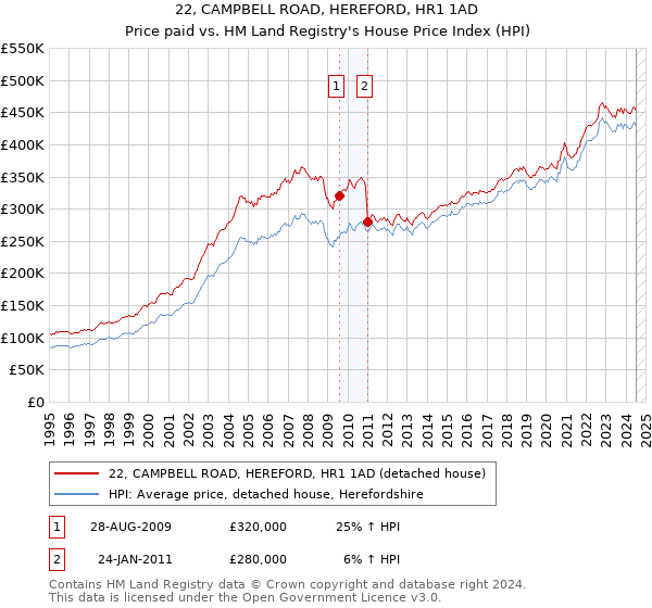 22, CAMPBELL ROAD, HEREFORD, HR1 1AD: Price paid vs HM Land Registry's House Price Index