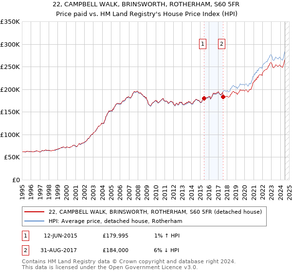 22, CAMPBELL WALK, BRINSWORTH, ROTHERHAM, S60 5FR: Price paid vs HM Land Registry's House Price Index