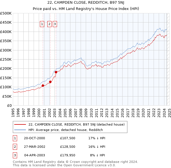 22, CAMPDEN CLOSE, REDDITCH, B97 5NJ: Price paid vs HM Land Registry's House Price Index