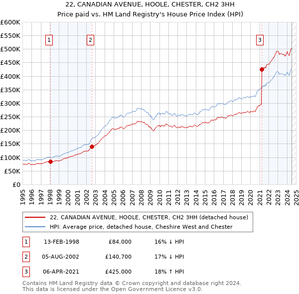 22, CANADIAN AVENUE, HOOLE, CHESTER, CH2 3HH: Price paid vs HM Land Registry's House Price Index