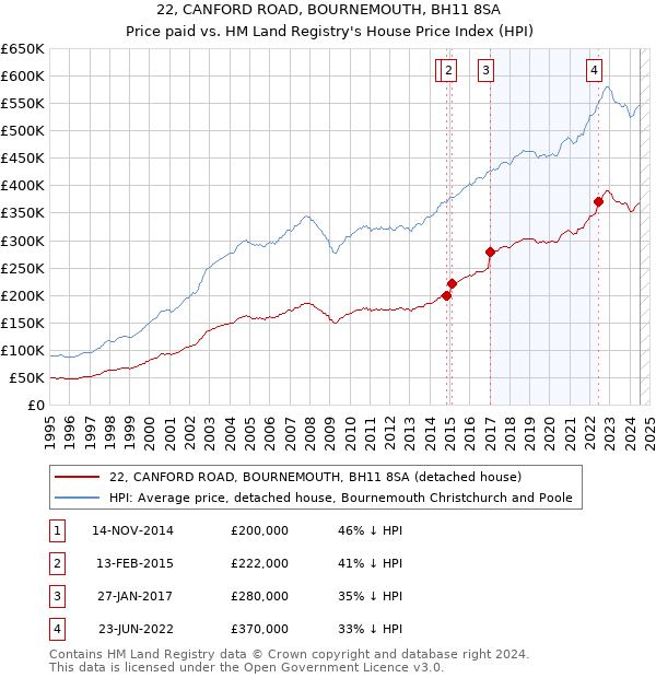 22, CANFORD ROAD, BOURNEMOUTH, BH11 8SA: Price paid vs HM Land Registry's House Price Index