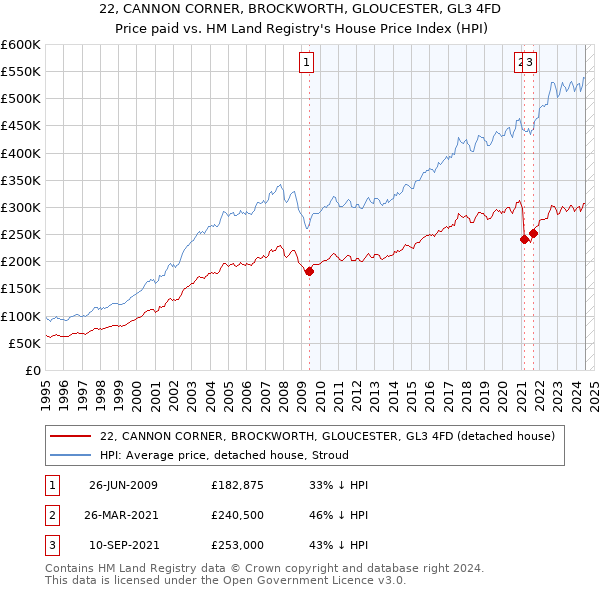 22, CANNON CORNER, BROCKWORTH, GLOUCESTER, GL3 4FD: Price paid vs HM Land Registry's House Price Index