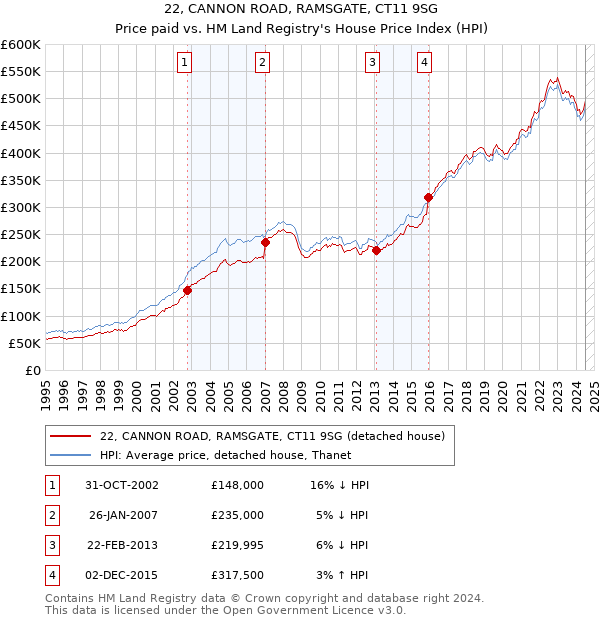 22, CANNON ROAD, RAMSGATE, CT11 9SG: Price paid vs HM Land Registry's House Price Index